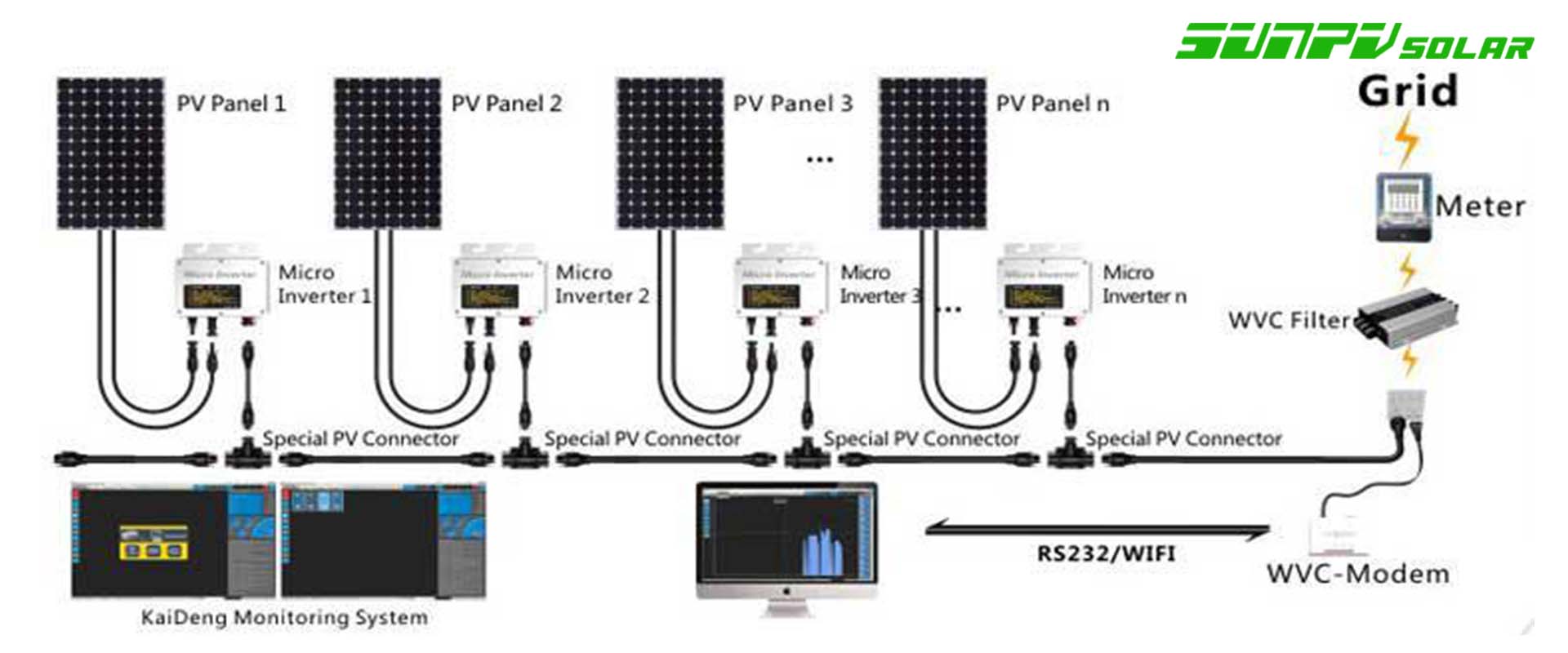 Solar micro inverter 300w 500w 600w 800w 1000w 1200w 1500w 1800w 2000w 2400w 2800w gird wifi app